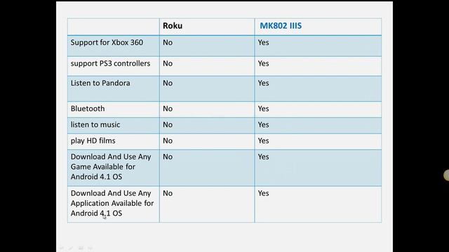 MK802 IIIS Google Android 4.1 Mini PC VS Roku 2 смотреть онлайн