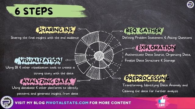 Introduction to Data Analysis & its 6 Steps | Python Data Analysis смотреть онлайн