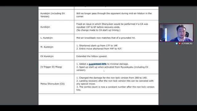 TOP 3 MOST BUFFED CHARACTERS! Street Fighter 5 Final Patch Notes (Definitive Update) смотреть онлайн