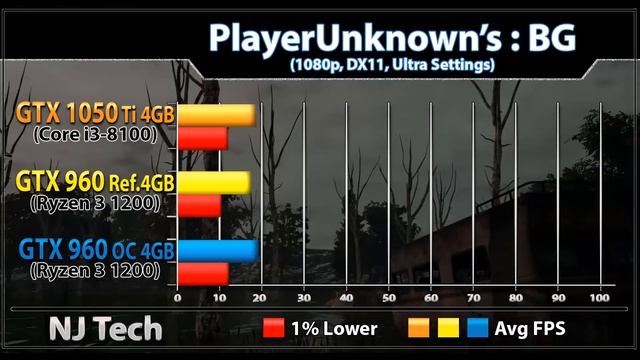 GTX 1050 Ti + i3 8100 vs GTX 960 + Ryzen 3 1200 | Which is Best Budget Combo..??? смотреть онлайн