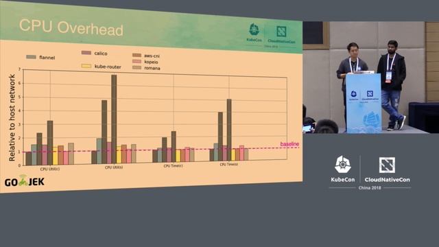 Comprehensive Performance Benchmark on Various Well-Known CNI Plugins - Giri Kuncoro & Vijay Dhama смотреть онлайн