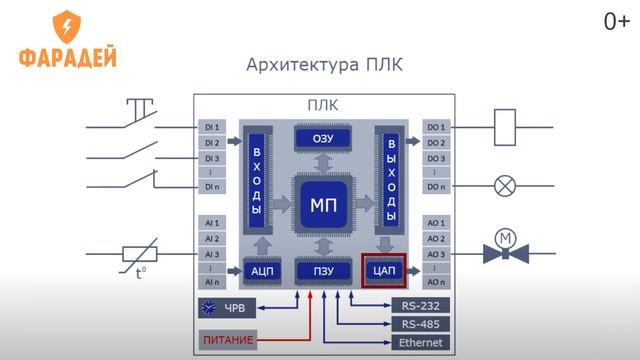 Что такое ПЛК? PLR-S и PLR-M от ONI.