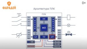 Что такое ПЛК? PLR-S и PLR-M от ONI.
