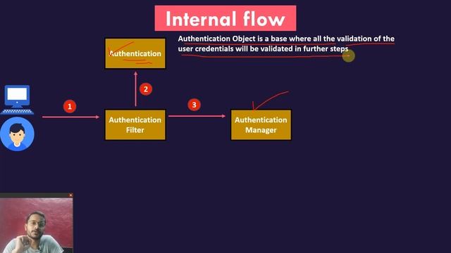 Spring Security Tutorial | Spring Security Internal Flow Complete Understanding Step by Step | Ep.2 смотреть онлайн