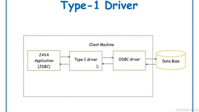JDBC Type 1 Driver || JDBC in Telugu Lecture-4 смотреть онлайн