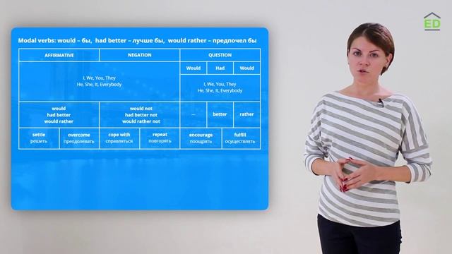 Английский Intermediate. Все о модальных глаголах "would", "had better" и"should" смотреть онлайн