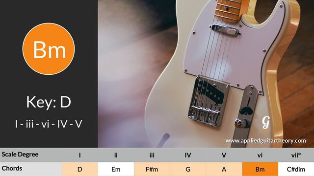 Guitar Backing Track - I iii vi IV V Chord Progression - Key D смотреть онлайн