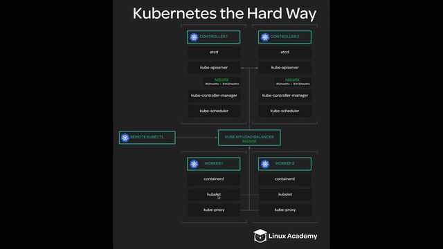 14 Generating Kubeconfigs for the Cluster смотреть онлайн
