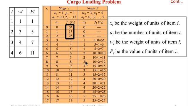 Dynamic Programming Cargo Loading Problem смотреть онлайн