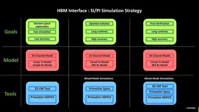 Simulation Strategies for a HBM Design | Synopsys смотреть онлайн