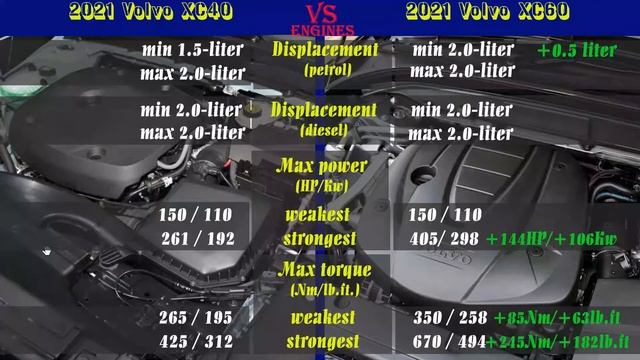 2021 Volvo XC40 Vs 2021 Volvo XC60 (technical Comparison) #VolvoXC40 #VolvoXc60