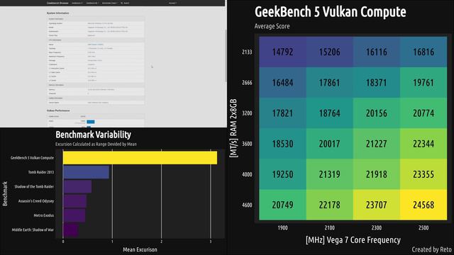 432 Benchmarks on Ryzen 5600G - RAM x Vega Scaling (Stock vs Overclock) смотреть онлайн