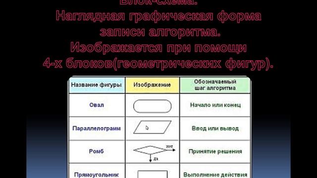 Формы записи алгоритма смотреть онлайн