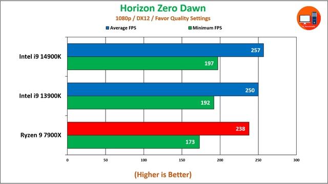 Ryzen 9 7900X Vs Intel I9 13900K Vs I9 14900K Benchmarks