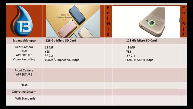 Samsung j2 vs Redmi 4A | Detailed Comparision смотреть онлайн