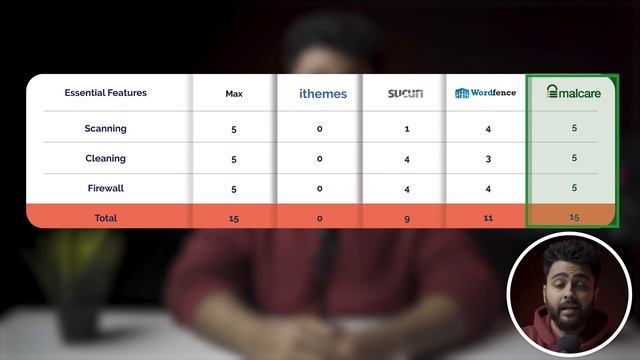 Best WordPress Security Plugin (Detailed Review) смотреть онлайн