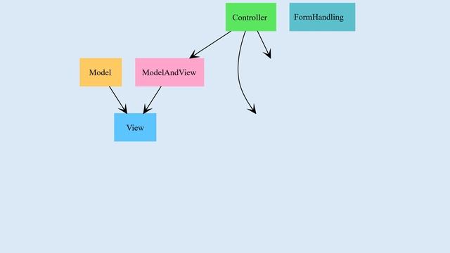 Top 9 Spring MVC Concepts for JAVA interviews смотреть онлайн