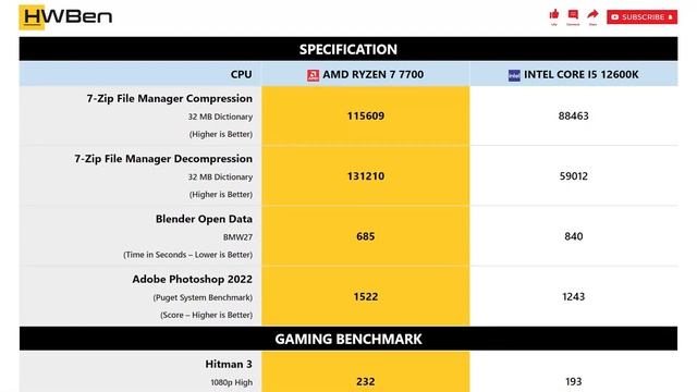 AMD Ryzen 7 7700 vs Intel Core i5 12600K - Apps & Gaming (RTX 4090) смотреть онлайн