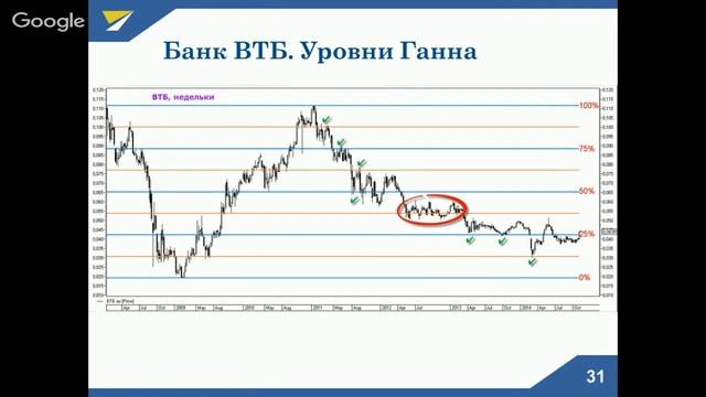 Методы Ганна. Уровень 50% от исторического максимума смотреть онлайн