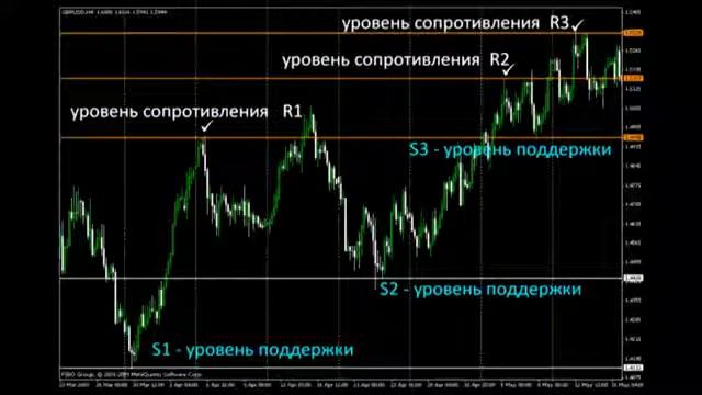 Forex для начинающих. Уровни сопротивления и поддержки. смотреть онлайн