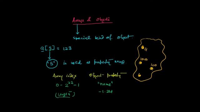 JavaScript Tutorial - Arrays vs Objects смотреть онлайн