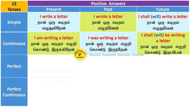 ALL 12 TENSES POSITIVE ANSWERS IN ENGLISH AND TAMIL смотреть онлайн