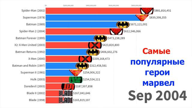 Марвел против DC: самые кассовые фильмы 1978–2019 годов смотреть онлайн