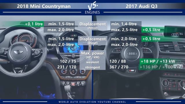 2018 Mini Countryman vs 2017 Audi Q3 (technical comparison) смотреть онлайн