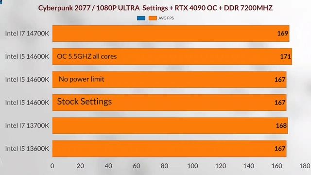 I5 14600K OC  VS I7 14700K VS I5 13600K VS I7 13700K VS 14600K An Impressive OC Potential