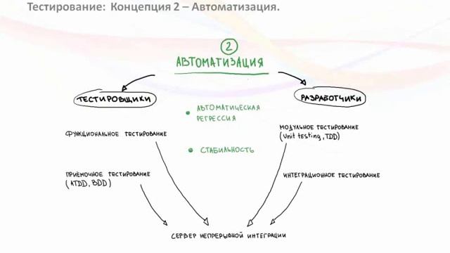 Концепция построения процесса тестирования в Agile-проектах: 3+1 смотреть онлайн