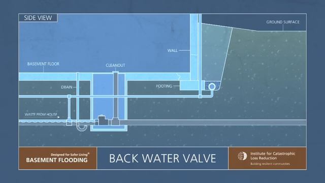 5 ICLR Narrated Animation: Backwater Valves And Disconnecting Foundation Drains
