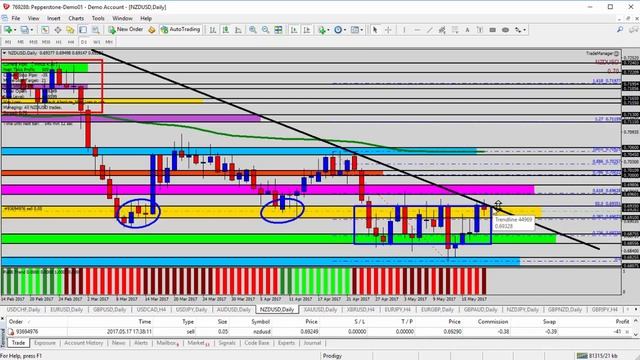 Learn How To Trade - Forex Update: Selling AUDUSD Under Trend Line Resistance смотреть онлайн