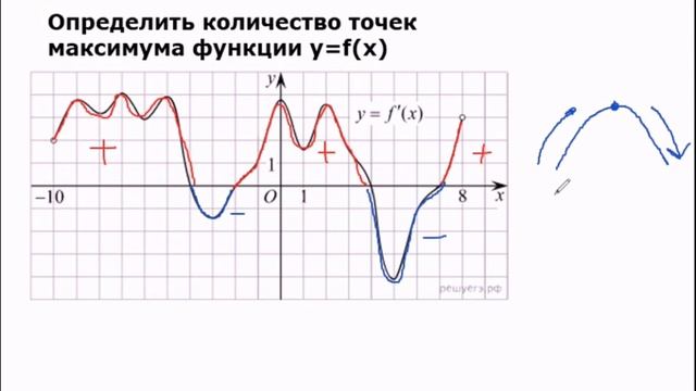 ЕГЭ и ОГЭ 2022 ● Математика ● ElizzzSchool Точки максимума на графике производной смотреть онлайн