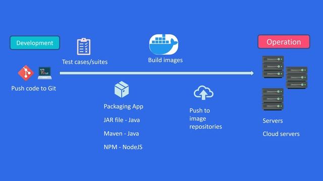What is DevOps | How to become a DevOps Engineer | DevOps Roadmap 2022 смотреть онлайн