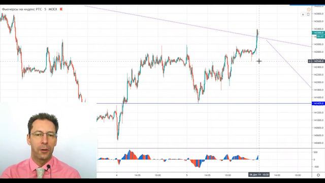 06 12 19 Технический анализ инструментов Мосбиржи смотреть онлайн