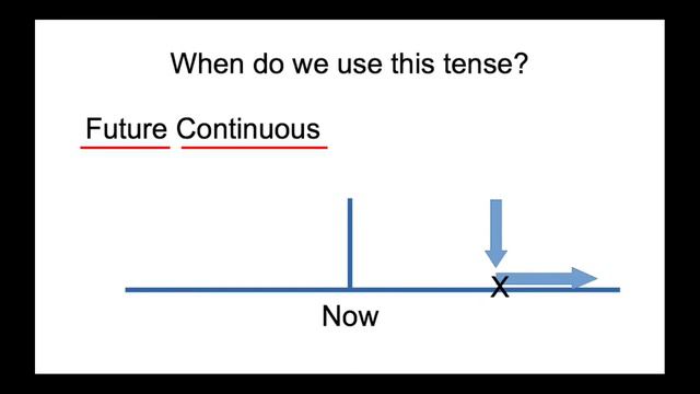 Future Continuous Tense aka Future Progressive Tense смотреть онлайн