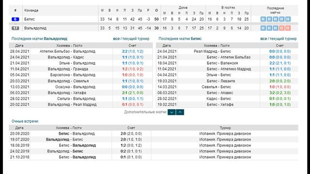 Вальядолид - Бетис, прогноз 2 мая (34 тур Ла Лиги) смотреть онлайн