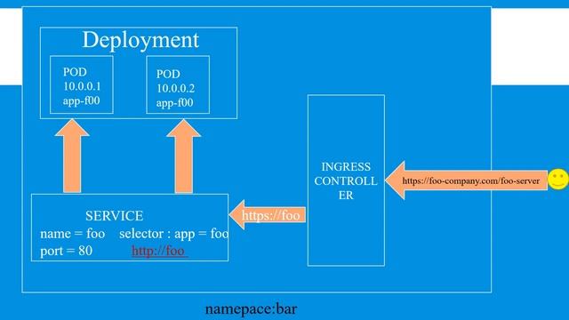 Kubernetes Ingress смотреть онлайн
