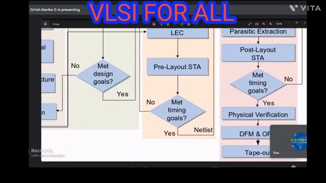FREE MASTER CLASS - INTRODUCTION TO PHYSICAL DESIGN & VERIFICATION | Detailed ASIC & PD Design Flow смотреть онлайн