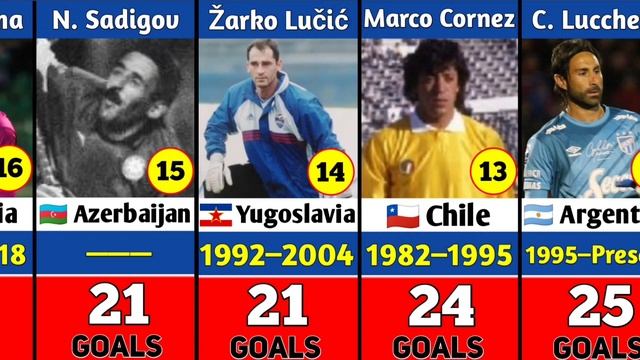 TOP 30 GOALKEEPERS WHO SCORED MOST GOALS IN FOOTBALL HISTORY