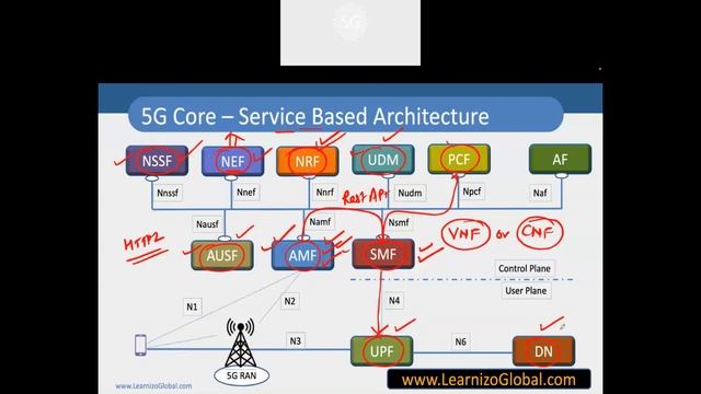 Open Session - 5G Overview and Way to 6G | 5G Core | 5GNR | 6G смотреть онлайн