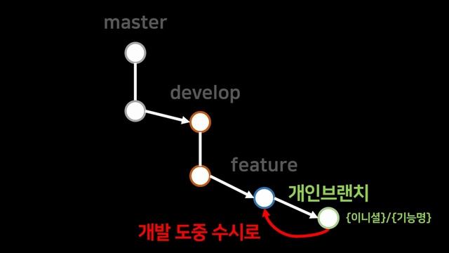Git Flow: 제일 쉽게 정리 смотреть онлайн