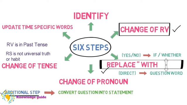 Direct and Indirect Speech || Convert Interrogative Sentences || Narration смотреть онлайн