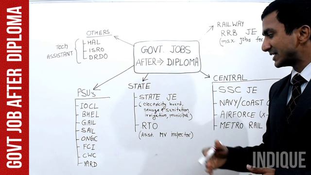 Government Job after Diploma Courses डिप्लोमा के बाद सरकारी नौकरियाँ || India Civil Electrical JE смотреть онлайн