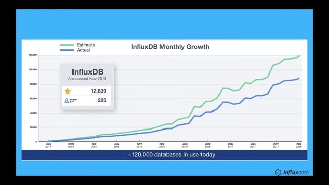 Top 5 Reasons Time-Series is the Fastest Growing Database | DZone.com Webinar смотреть онлайн