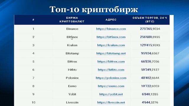 Крипто биржа | ? Как выбрать биржу для торговли? смотреть онлайн