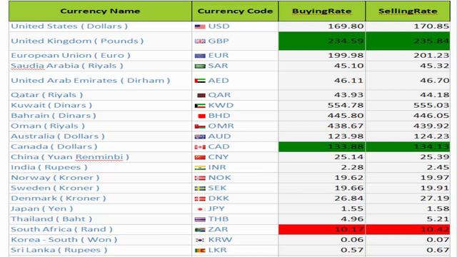 CURRENT CURRENCY EXCHANGE RATE:USD/POUND/EURO/RIYAL/DIRHAM/PESO/YEN/DINAR