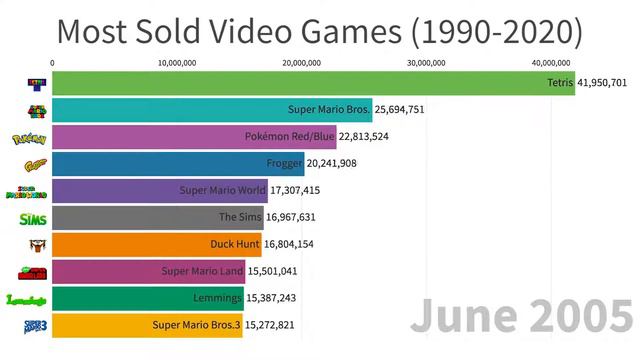 Самые продаваемые видео игры (1990-2020) смотреть онлайн