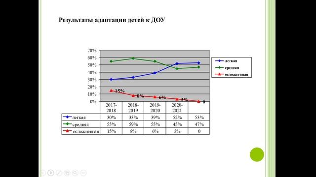 Доу психол сопровождение Практики