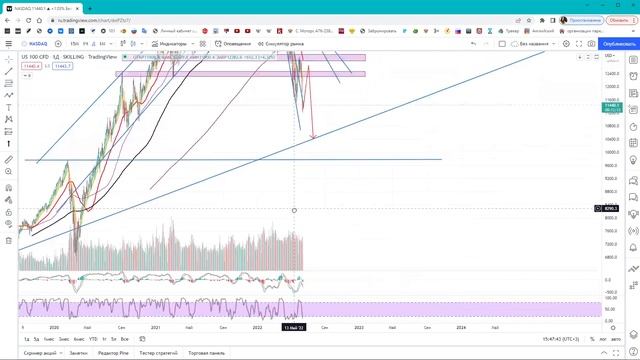 Обзор основных индексов среди недели 15 июня 2022 смотреть онлайн